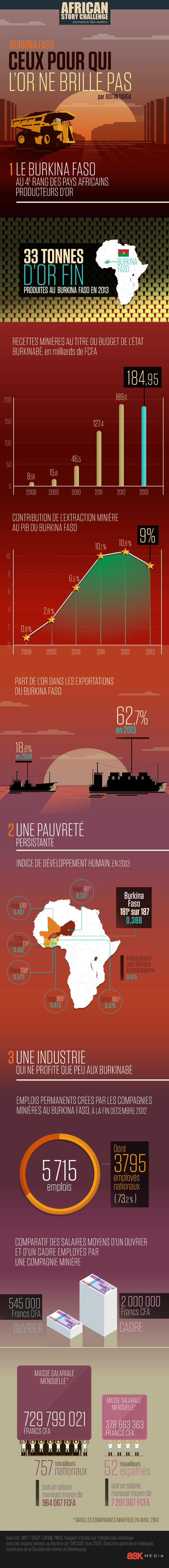 infographie sur l'or