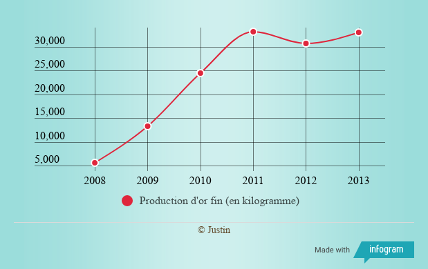 graphique montrant l'évolution de la production d'or entre 2008 et 2013